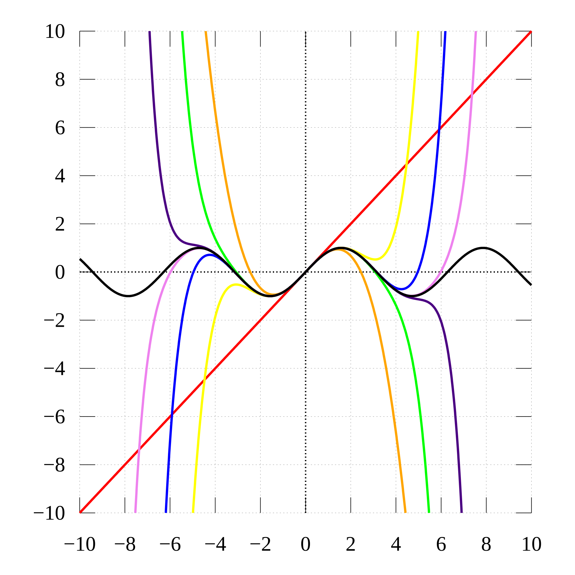 Taylor series